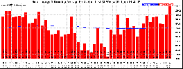 Milwaukee Solar Powered Home WeeklyProduction52RunningAvg