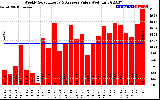 Solar PV/Inverter Performance Weekly Solar Energy Production Value