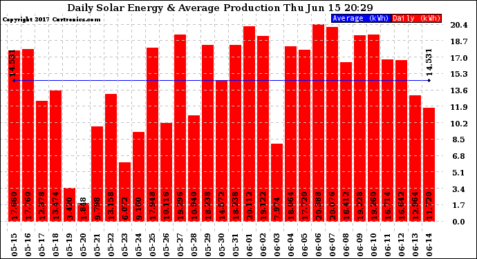 Solar PV/Inverter Performance Daily Solar Energy Production