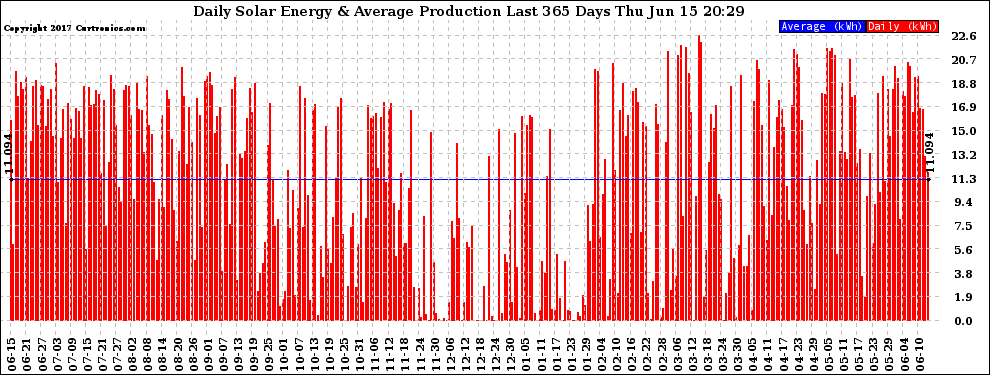 Solar PV/Inverter Performance Daily Solar Energy Production Last 365 Days