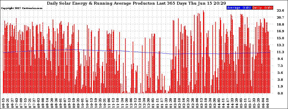 Solar PV/Inverter Performance Daily Solar Energy Production Running Average Last 365 Days