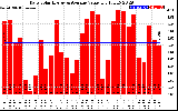 Solar PV/Inverter Performance Daily Solar Energy Production Value