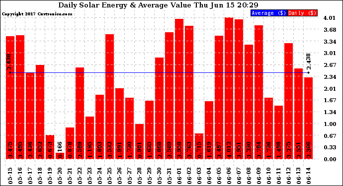 Solar PV/Inverter Performance Daily Solar Energy Production Value