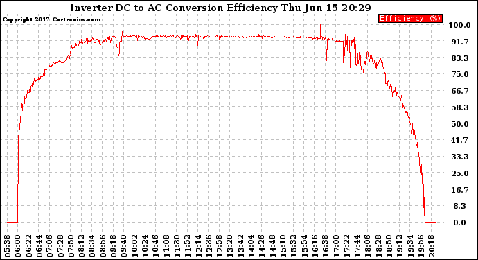 Solar PV/Inverter Performance Inverter DC to AC Conversion Efficiency