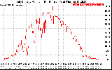 Solar PV/Inverter Performance Daily Energy Production Per Minute