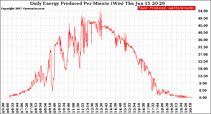 Solar PV/Inverter Performance Daily Energy Production Per Minute