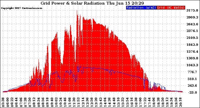 Solar PV/Inverter Performance Grid Power & Solar Radiation