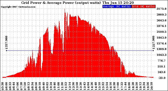 Solar PV/Inverter Performance Inverter Power Output