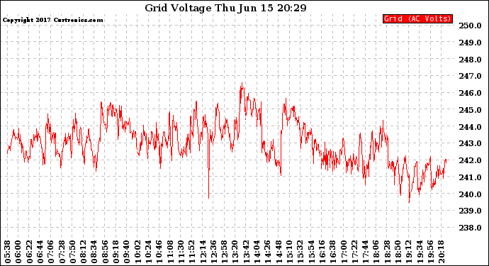 Solar PV/Inverter Performance Grid Voltage