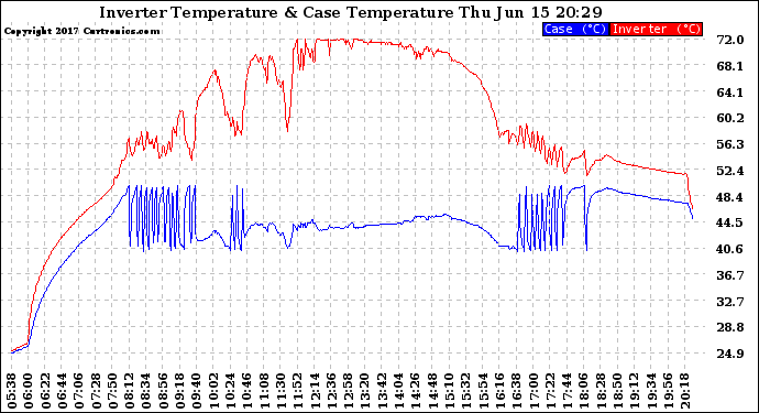 Solar PV/Inverter Performance Inverter Operating Temperature