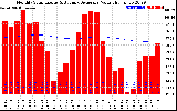 Milwaukee Solar Powered Home Monthly Production Value Running Average