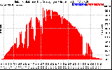 Solar PV/Inverter Performance Solar Radiation & Day Average per Minute