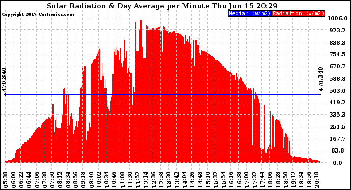 Solar PV/Inverter Performance Solar Radiation & Day Average per Minute