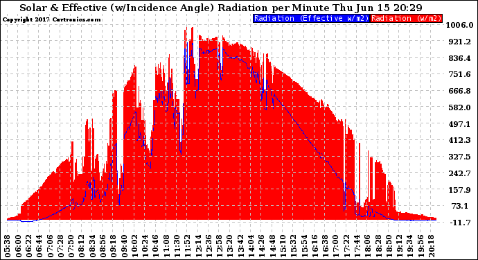 Solar PV/Inverter Performance Solar Radiation & Effective Solar Radiation per Minute