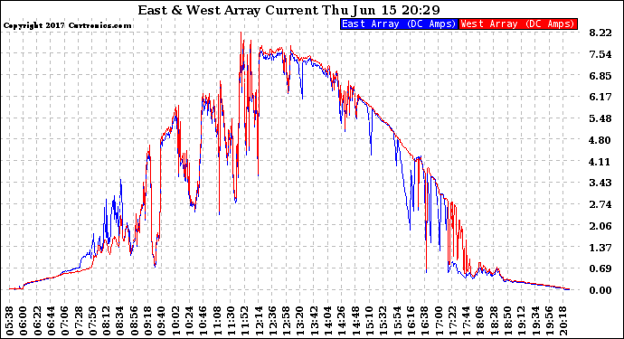 Solar PV/Inverter Performance Photovoltaic Panel Current Output