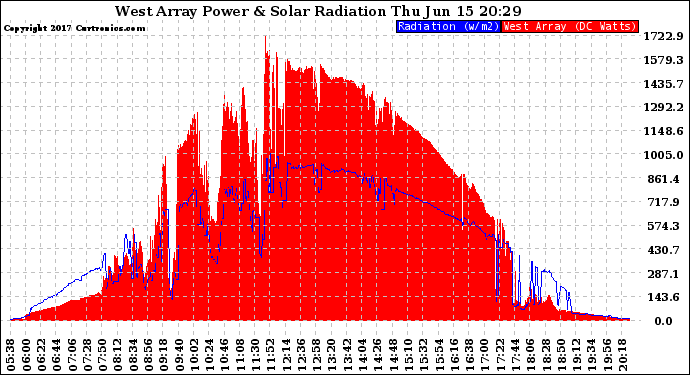 Solar PV/Inverter Performance West Array Power Output & Solar Radiation