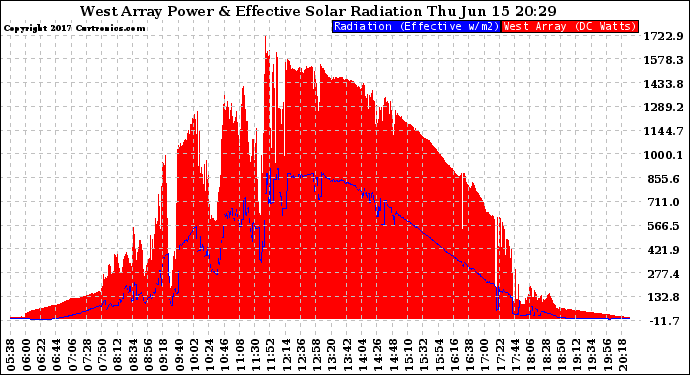 Solar PV/Inverter Performance West Array Power Output & Effective Solar Radiation