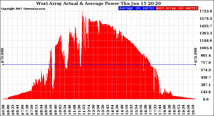 Solar PV/Inverter Performance West Array Actual & Average Power Output