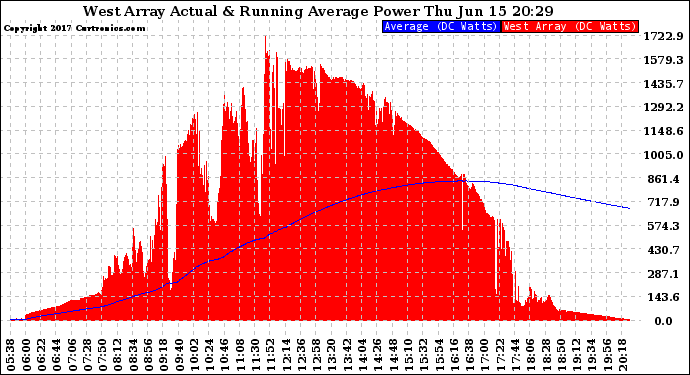 Solar PV/Inverter Performance West Array Actual & Running Average Power Output