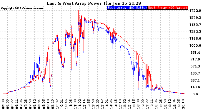 Solar PV/Inverter Performance Photovoltaic Panel Power Output