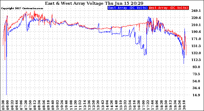 Solar PV/Inverter Performance Photovoltaic Panel Voltage Output