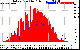 Solar PV/Inverter Performance East Array Power Output & Solar Radiation