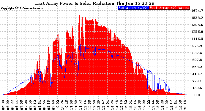 Solar PV/Inverter Performance East Array Power Output & Solar Radiation