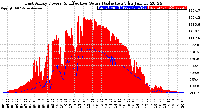 Solar PV/Inverter Performance East Array Power Output & Effective Solar Radiation