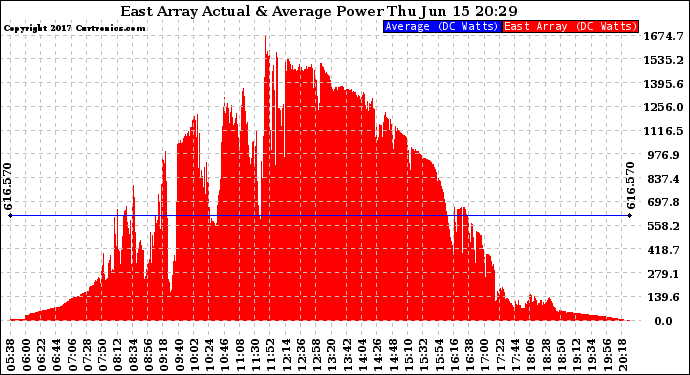 Solar PV/Inverter Performance East Array Actual & Average Power Output