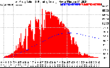 Solar PV/Inverter Performance East Array Actual & Running Average Power Output