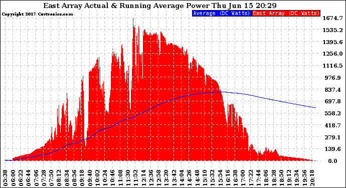 Solar PV/Inverter Performance East Array Actual & Running Average Power Output