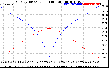 Solar PV/Inverter Performance Sun Altitude Angle & Azimuth Angle