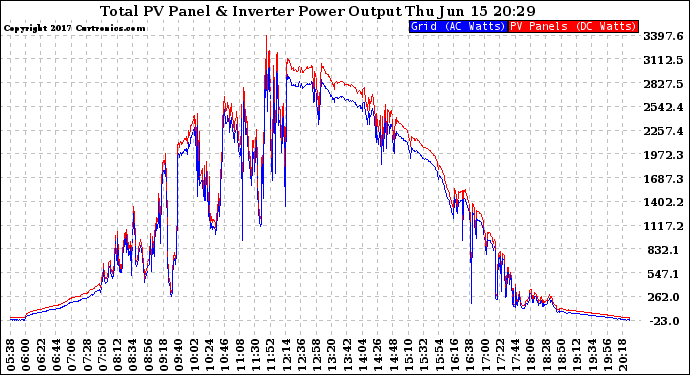 Solar PV/Inverter Performance PV Panel Power Output & Inverter Power Output