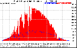 Solar PV/Inverter Performance Total PV Panel Power Output & Solar Radiation