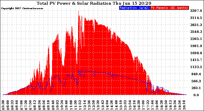 Solar PV/Inverter Performance Total PV Panel Power Output & Solar Radiation