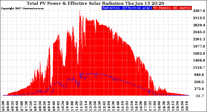 Solar PV/Inverter Performance Total PV Panel Power Output & Effective Solar Radiation