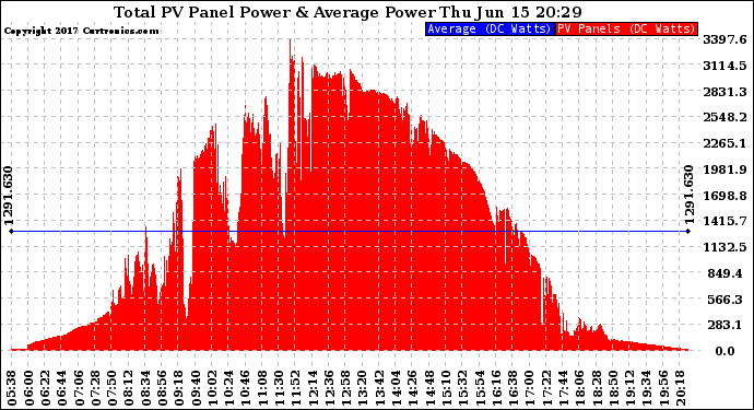 Solar PV/Inverter Performance Total PV Panel Power Output