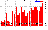 Milwaukee Solar Powered Home WeeklyProductionValue