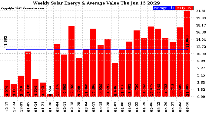 Solar PV/Inverter Performance Weekly Solar Energy Production Value