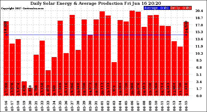 Solar PV/Inverter Performance Daily Solar Energy Production