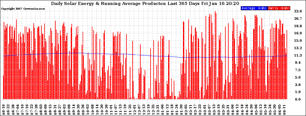 Solar PV/Inverter Performance Daily Solar Energy Production Running Average Last 365 Days