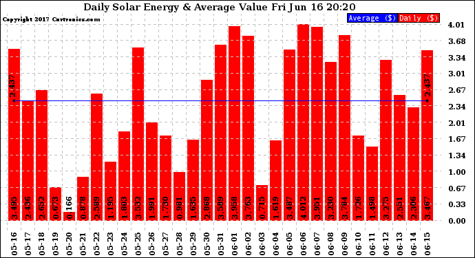 Solar PV/Inverter Performance Daily Solar Energy Production Value