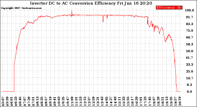 Solar PV/Inverter Performance Inverter DC to AC Conversion Efficiency