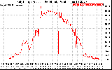 Solar PV/Inverter Performance Daily Energy Production Per Minute