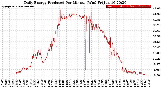 Solar PV/Inverter Performance Daily Energy Production Per Minute