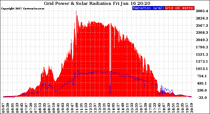 Solar PV/Inverter Performance Grid Power & Solar Radiation