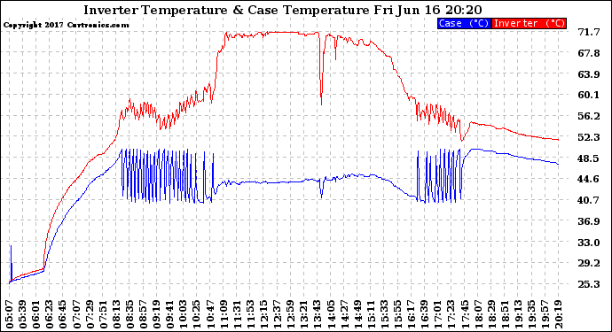 Solar PV/Inverter Performance Inverter Operating Temperature