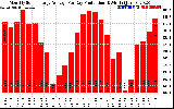 Solar PV/Inverter Performance Monthly Solar Energy Production Average Per Day (KWh)