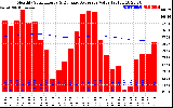 Milwaukee Solar Powered Home Monthly Production Value Running Average