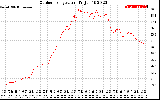 Solar PV/Inverter Performance Outdoor Temperature